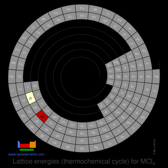 Image showing periodicity of the chemical elements for lattice energies (thermochemical cycle) for MCl<sub>4</sub> in a spiral periodic table heatscape style.