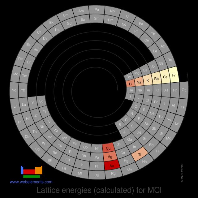 Image showing periodicity of the chemical elements for lattice energies (calculated) for MCl in a spiral periodic table heatscape style.