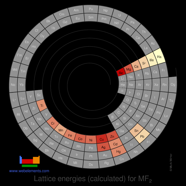 Image showing periodicity of the chemical elements for lattice energies (calculated) for MF<sub>2</sub> in a spiral periodic table heatscape style.