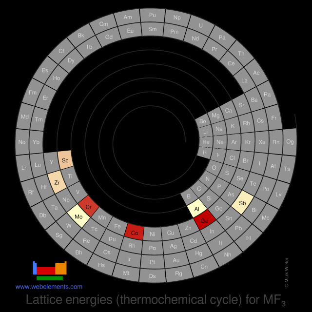 Image showing periodicity of the chemical elements for lattice energies (thermochemical cycle) for MF<sub>3</sub> in a spiral periodic table heatscape style.