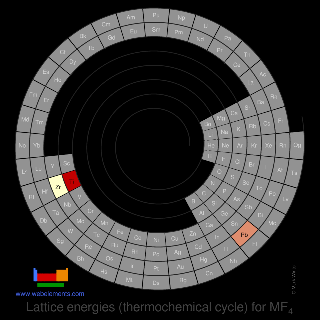 Image showing periodicity of the chemical elements for lattice energies (thermochemical cycle) for MF<sub>4</sub> in a spiral periodic table heatscape style.