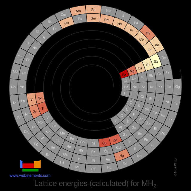 Image showing periodicity of the chemical elements for lattice energies (calculated) for MH<sub>2</sub> in a spiral periodic table heatscape style.