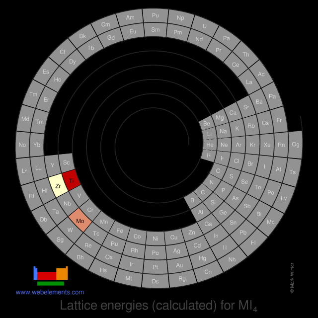 Image showing periodicity of the chemical elements for lattice energies (calculated) for MI<sub>4</sub> in a spiral periodic table heatscape style.