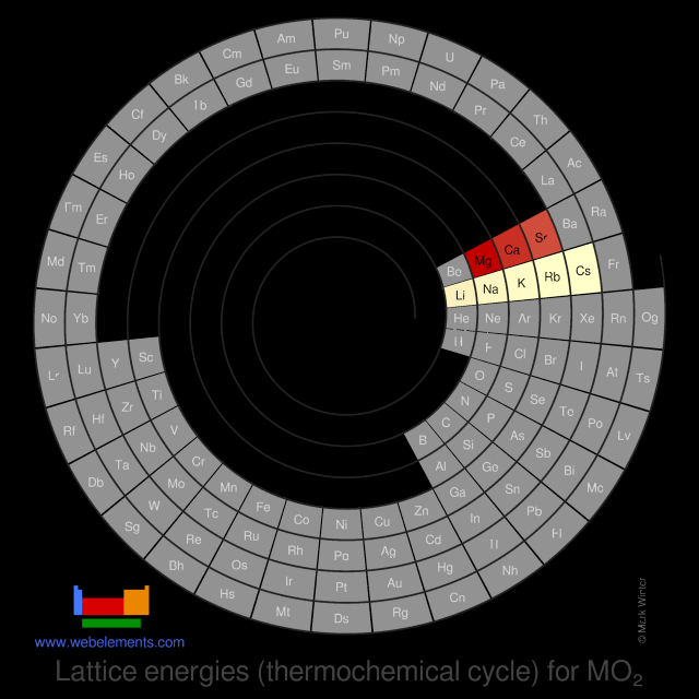Image showing periodicity of the chemical elements for lattice energies (thermochemical cycle) for MO<sub>2</sub> in a spiral periodic table heatscape style.