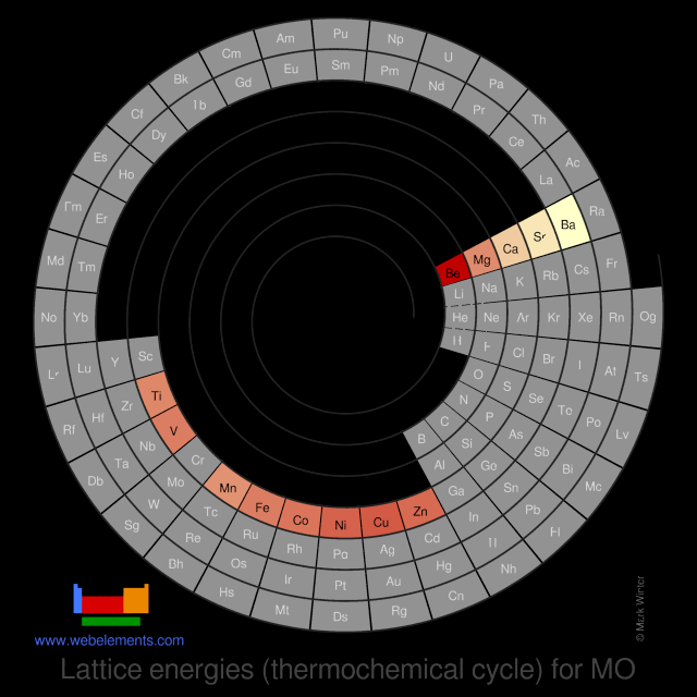 Image showing periodicity of the chemical elements for lattice energies (thermochemical cycle) for MO in a spiral periodic table heatscape style.