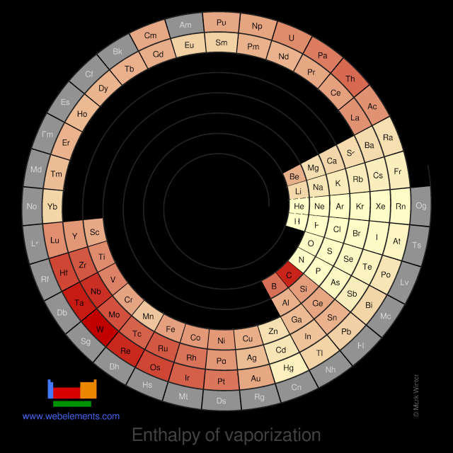Image showing periodicity of the chemical elements for enthalpy of vaporization in a spiral periodic table heatscape style.