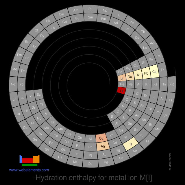 Image showing periodicity of the chemical elements for hydration enthalpy for metal ion M[I] in a spiral periodic table heatscape style.