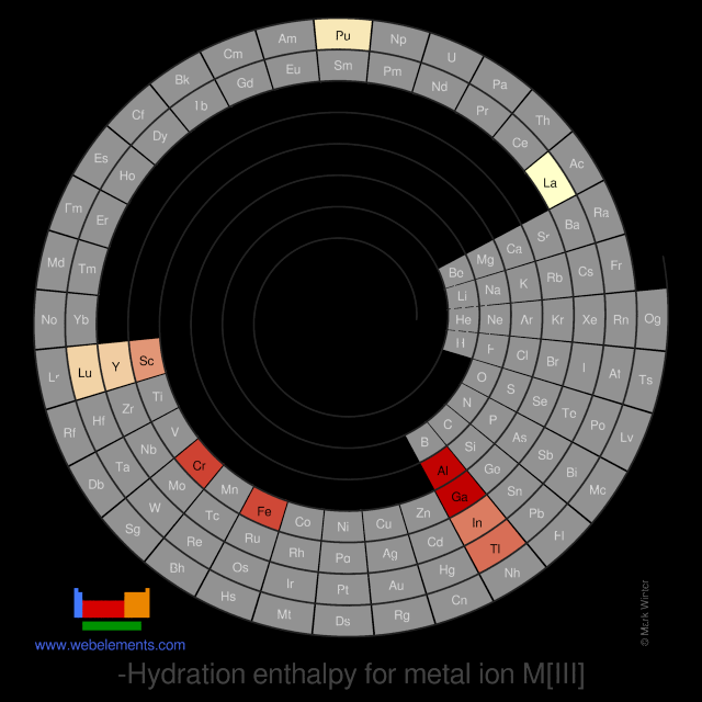 Image showing periodicity of the chemical elements for hydration enthalpy for metal ion M[III] in a spiral periodic table heatscape style.