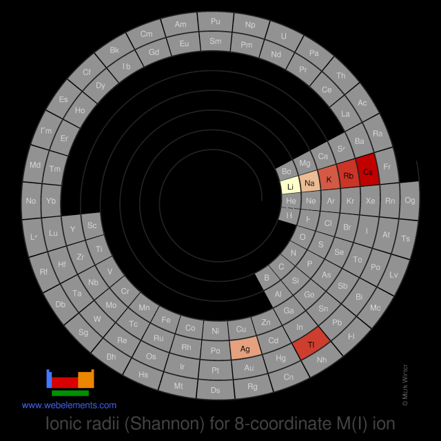 Image showing periodicity of the chemical elements for ionic radii (Shannon) for 8-coordinate M(I) ion in a spiral periodic table heatscape style.