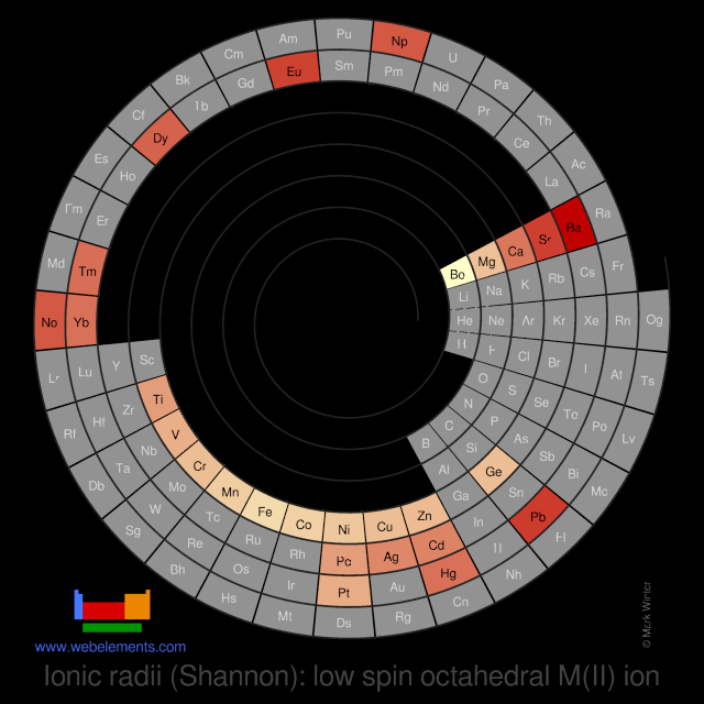 Image showing periodicity of the chemical elements for ionic radii (Shannon): low spin octahedral M(II) ion in a spiral periodic table heatscape style.