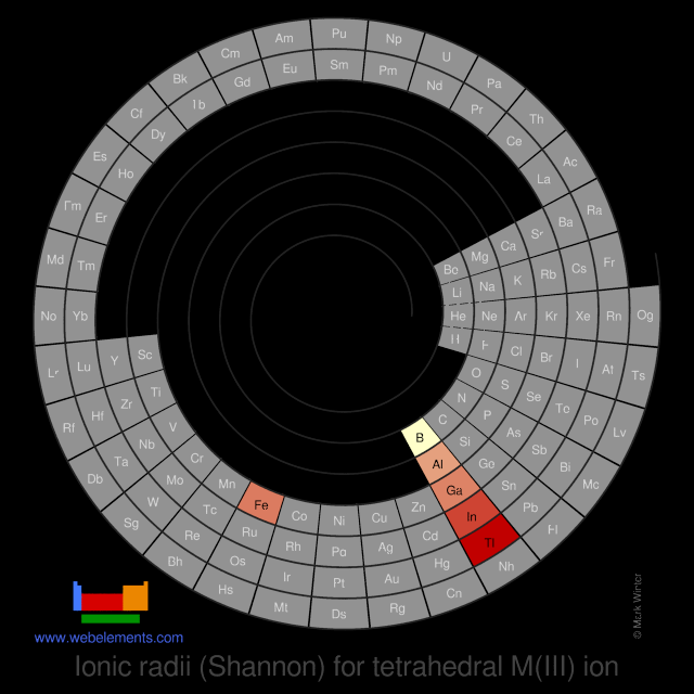 Image showing periodicity of the chemical elements for ionic radii (Shannon) for tetrahedral M(III) ion in a spiral periodic table heatscape style.
