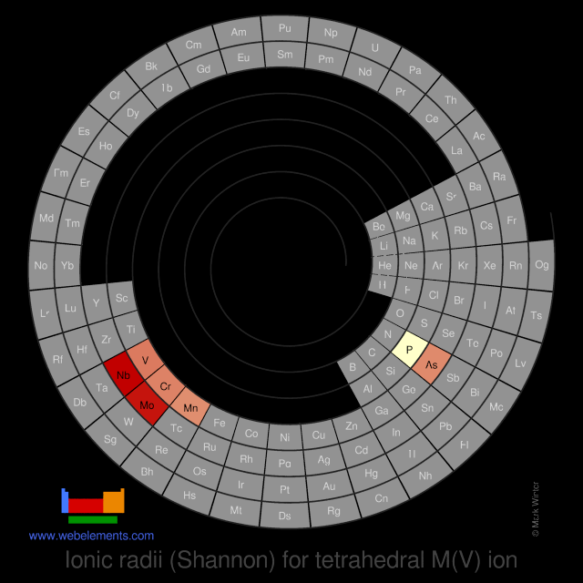 Image showing periodicity of the chemical elements for ionic radii (Shannon) for tetrahedral M(V) ion in a spiral periodic table heatscape style.