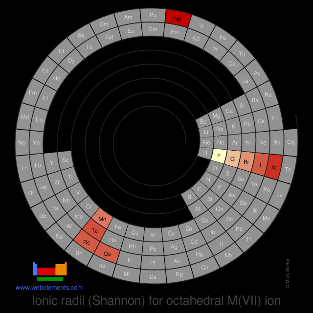 Image showing periodicity of the chemical elements for ionic radii (Shannon) for octahedral M(VII) ion in a spiral periodic table heatscape style.