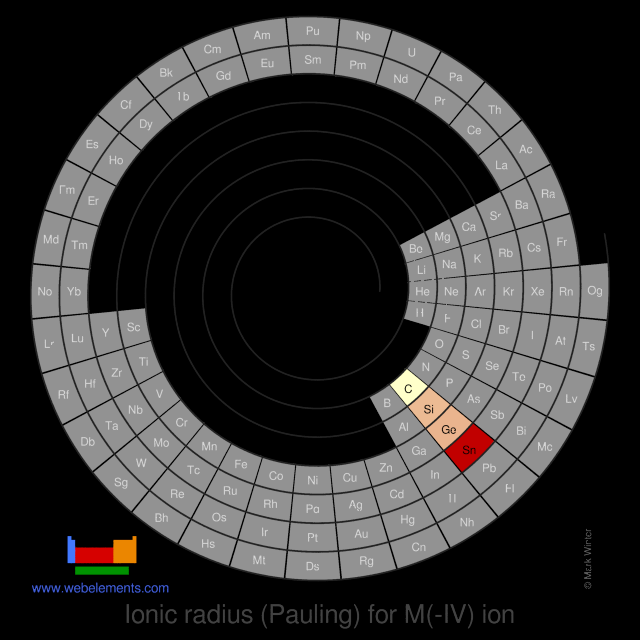 Image showing periodicity of the chemical elements for ionic radius (Pauling) for M(-IV) ion in a spiral periodic table heatscape style.