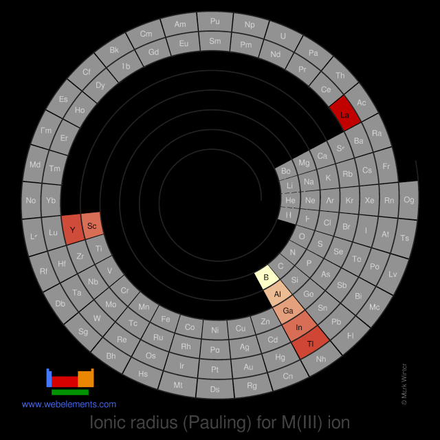 Image showing periodicity of the chemical elements for ionic radius (Pauling) for M(III) ion in a spiral periodic table heatscape style.