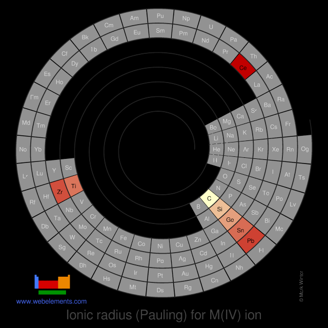 Image showing periodicity of the chemical elements for ionic radius (Pauling) for M(IV) ion in a spiral periodic table heatscape style.