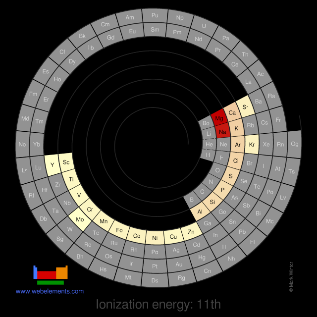 Image showing periodicity of the chemical elements for ionization energy: 11th in a spiral periodic table heatscape style.