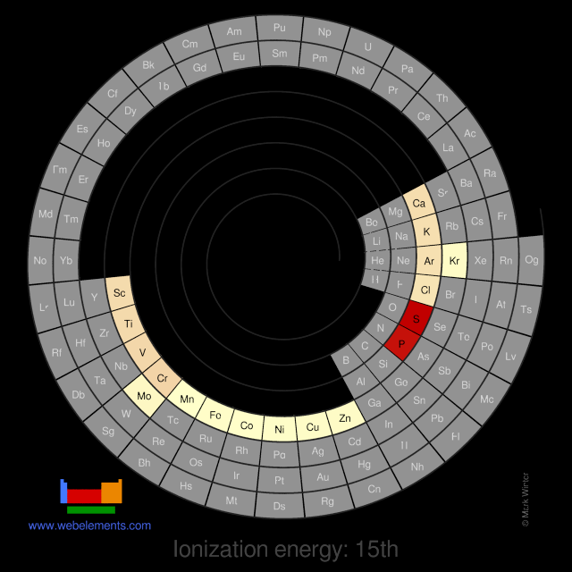 Image showing periodicity of the chemical elements for ionization energy: 15th in a spiral periodic table heatscape style.