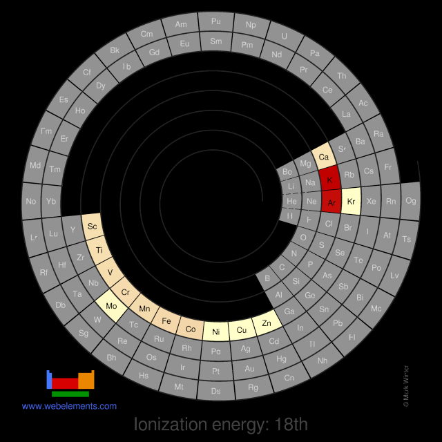 Image showing periodicity of the chemical elements for ionization energy: 18th in a spiral periodic table heatscape style.