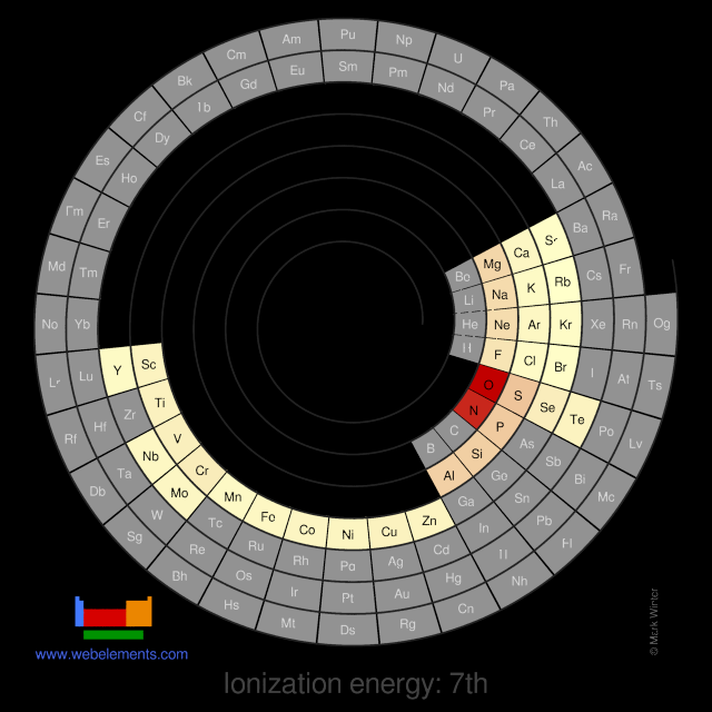 Image showing periodicity of the chemical elements for ionization energy: 7th in a spiral periodic table heatscape style.