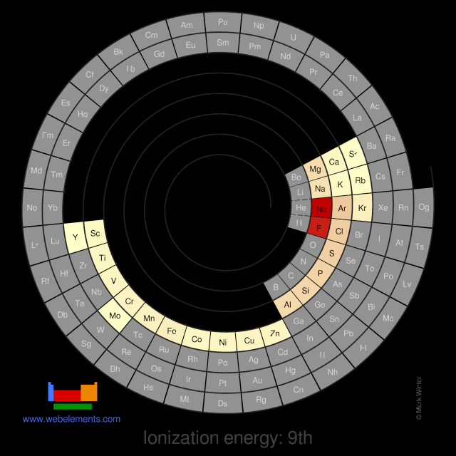 Image showing periodicity of the chemical elements for ionization energy: 9th in a spiral periodic table heatscape style.