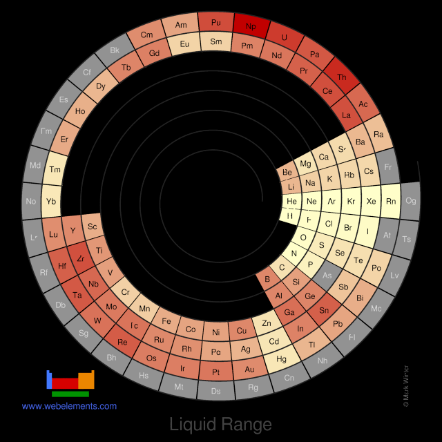 Image showing periodicity of the chemical elements for liquid Range in a spiral periodic table heatscape style.