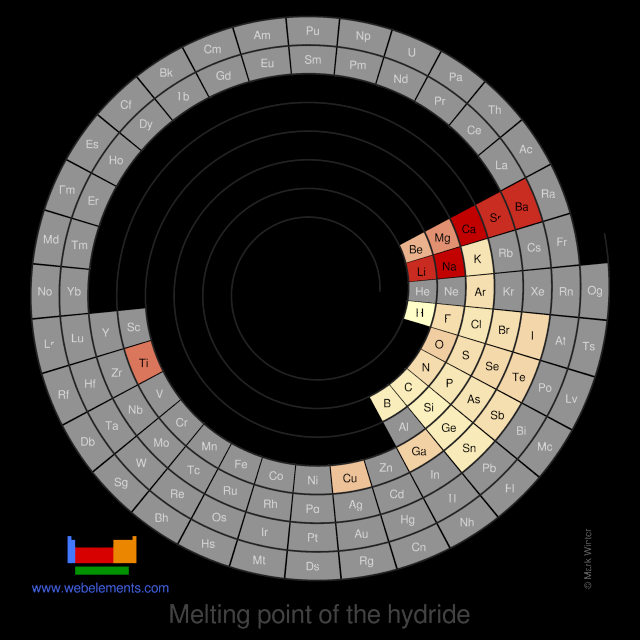 Image showing periodicity of the chemical elements for melting point of the hydride in a spiral periodic table heatscape style.