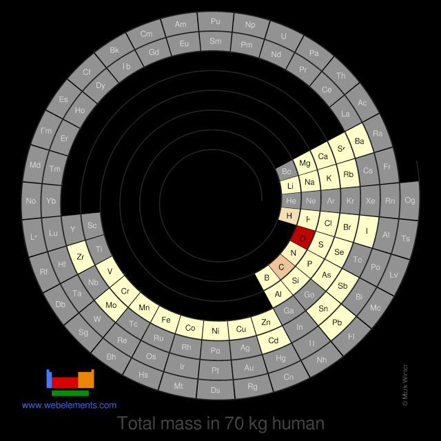 Image showing periodicity of the chemical elements for total mass in 70 kg human in a spiral periodic table heatscape style.