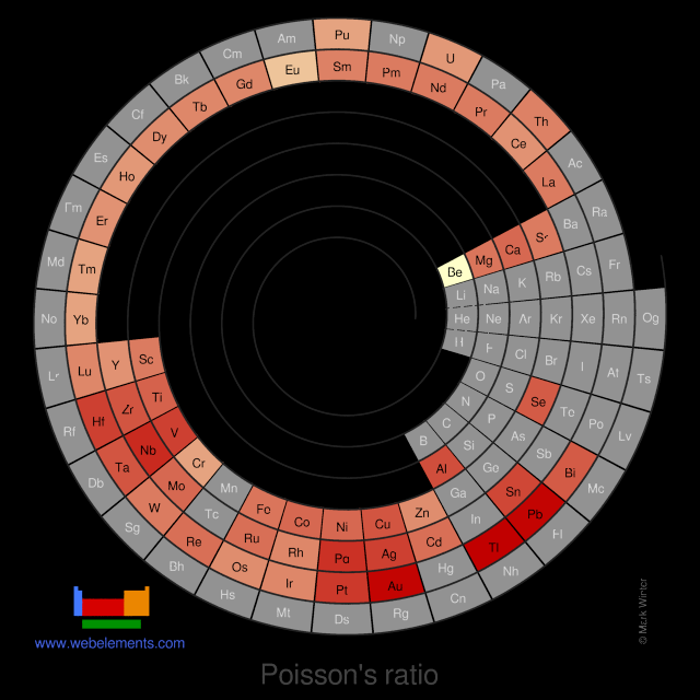 Image showing periodicity of the chemical elements for poisson's ratio in a spiral periodic table heatscape style.