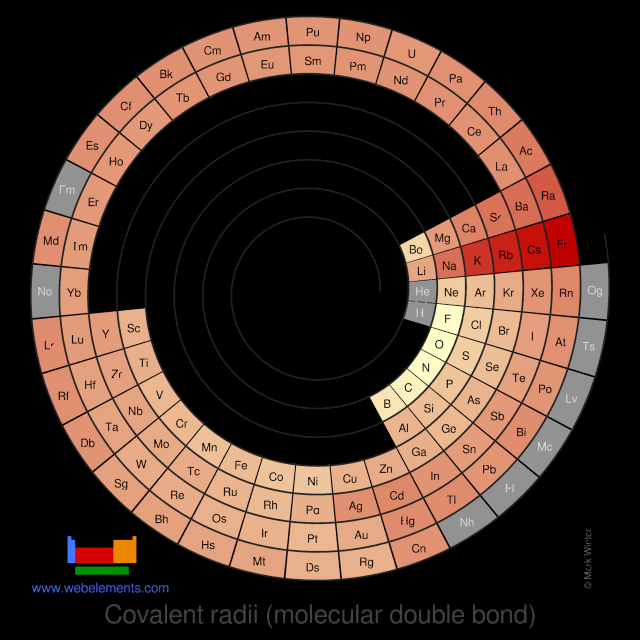 Image showing periodicity of the chemical elements for covalent radii (molecular double bond) in a spiral periodic table heatscape style.