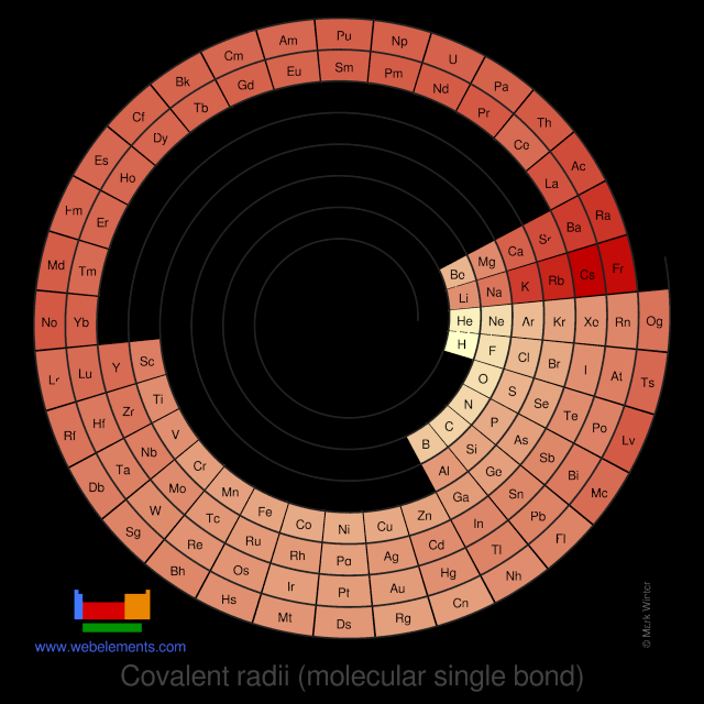 Image showing periodicity of the chemical elements for covalent radii (molecular single bond) in a spiral periodic table heatscape style.