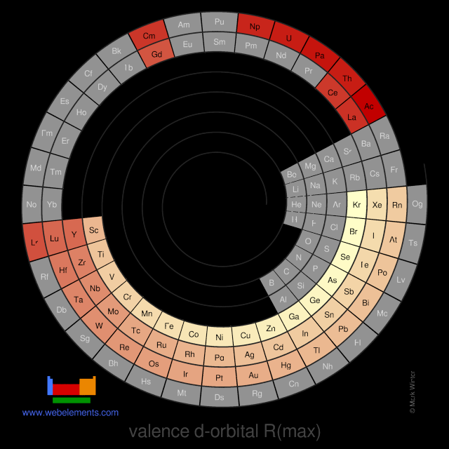 Image showing periodicity of the chemical elements for valence d-orbital R(max) in a spiral periodic table heatscape style.