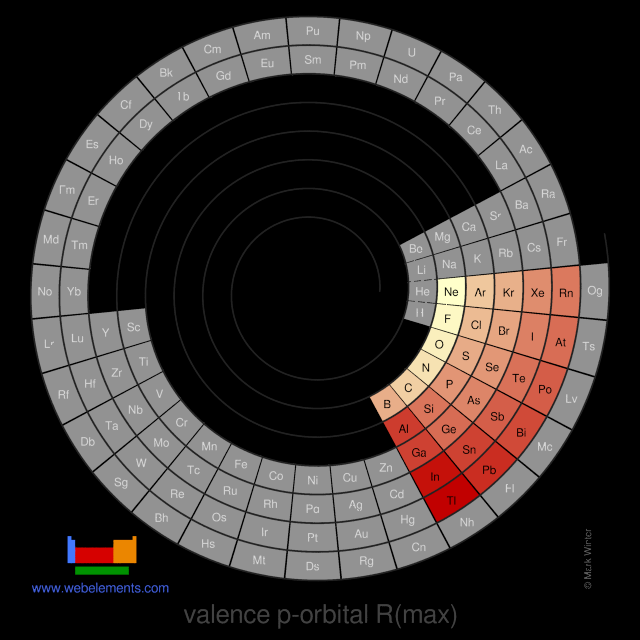 Image showing periodicity of the chemical elements for valence p-orbital R(max) in a spiral periodic table heatscape style.