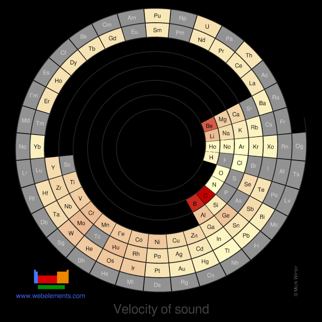 Image showing periodicity of the chemical elements for velocity of sound in a spiral periodic table heatscape style.