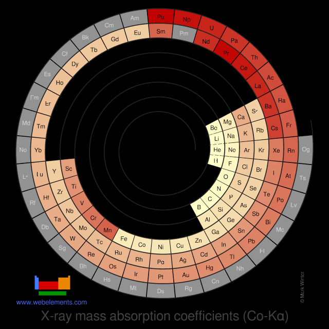 Image showing periodicity of the chemical elements for x-ray mass absorption coefficients (Co-Kα) in a spiral periodic table heatscape style.