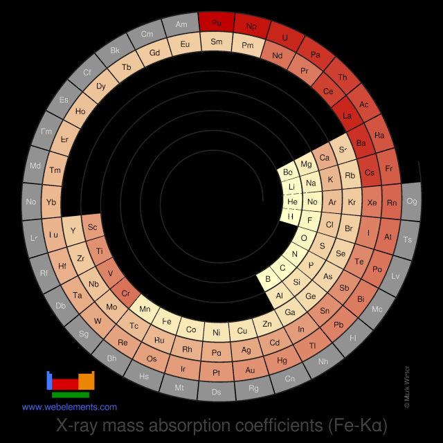 Image showing periodicity of the chemical elements for x-ray mass absorption coefficients (Fe-Kα) in a spiral periodic table heatscape style.