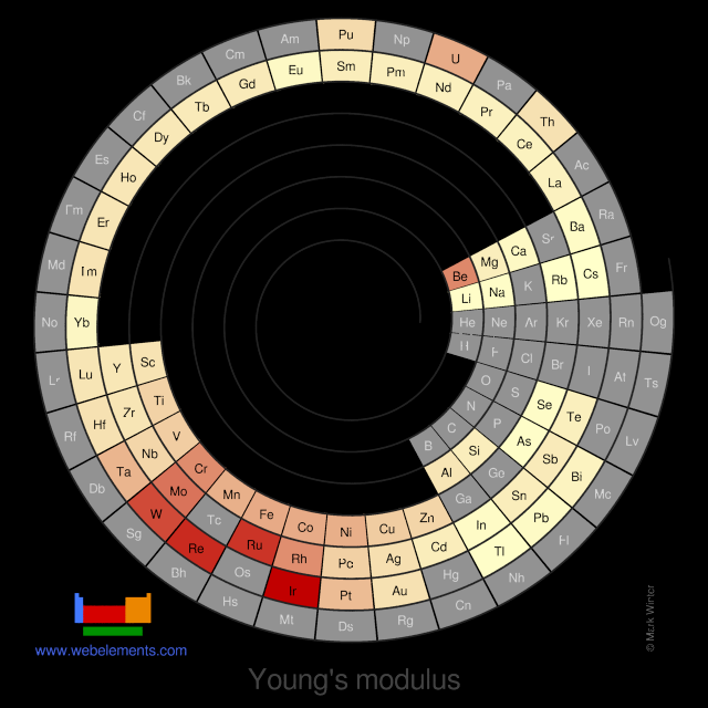 Image showing periodicity of the chemical elements for young's modulus in a spiral periodic table heatscape style.
